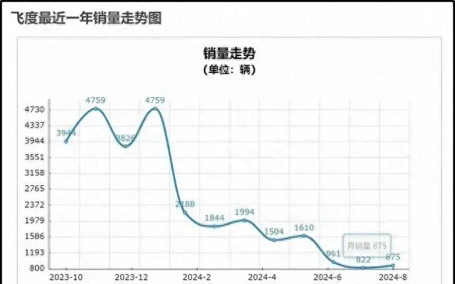 2024年本田飞度销量断崖式下跌，配置丐价高，注定被市场抛弃  -图1