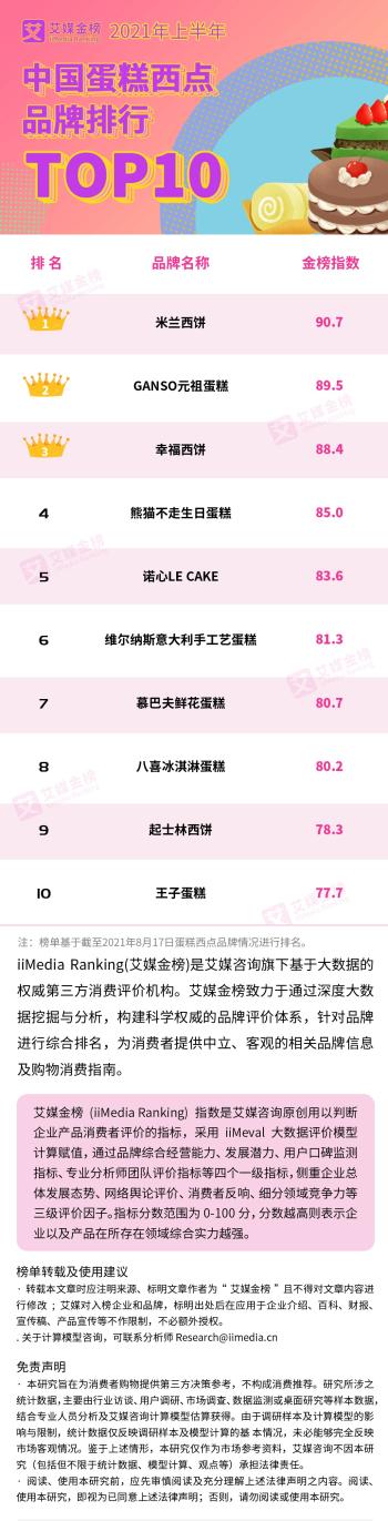 2021上半年中国蛋糕西点品牌排行TOP10：米兰西饼位居第一  