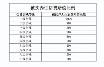 伤者十级伤残，被扶养人生活费是否应当支持  -图2