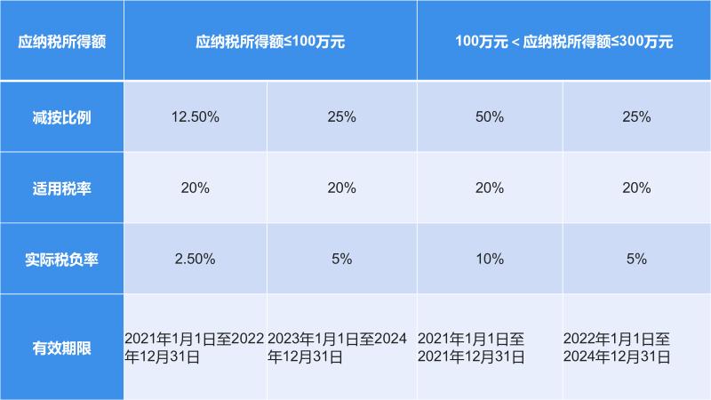 2023年最新！企业所得税税率大全！  -图3