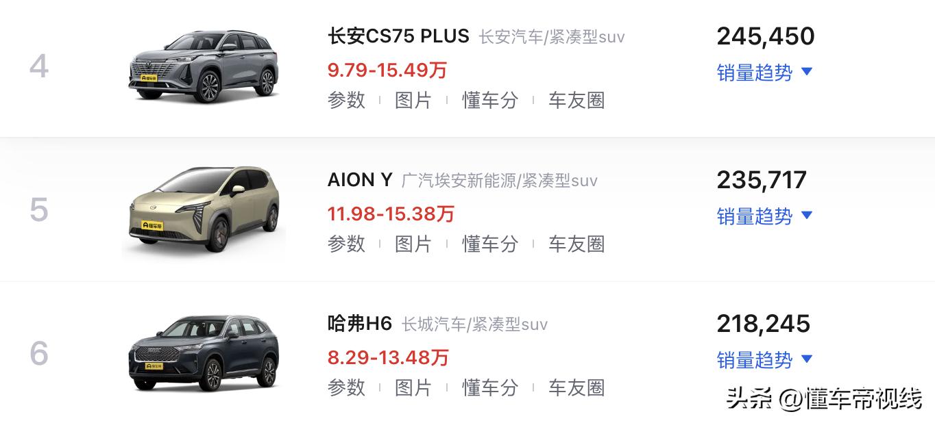 新车｜中国品牌车型占6成，过去一年SUV销量榜TOP 10都有谁？  -图5