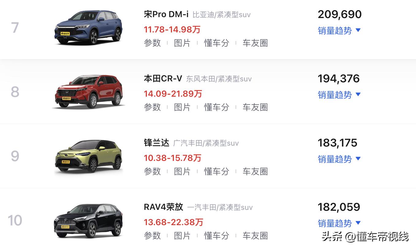 新车｜中国品牌车型占6成，过去一年SUV销量榜TOP 10都有谁？  -图8