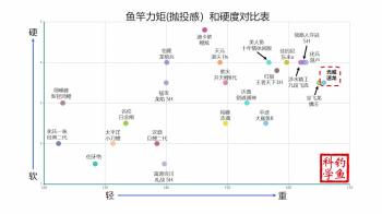 曾经的鱼竿老大哥“光威”，现在的网销款到底如何？  -图4