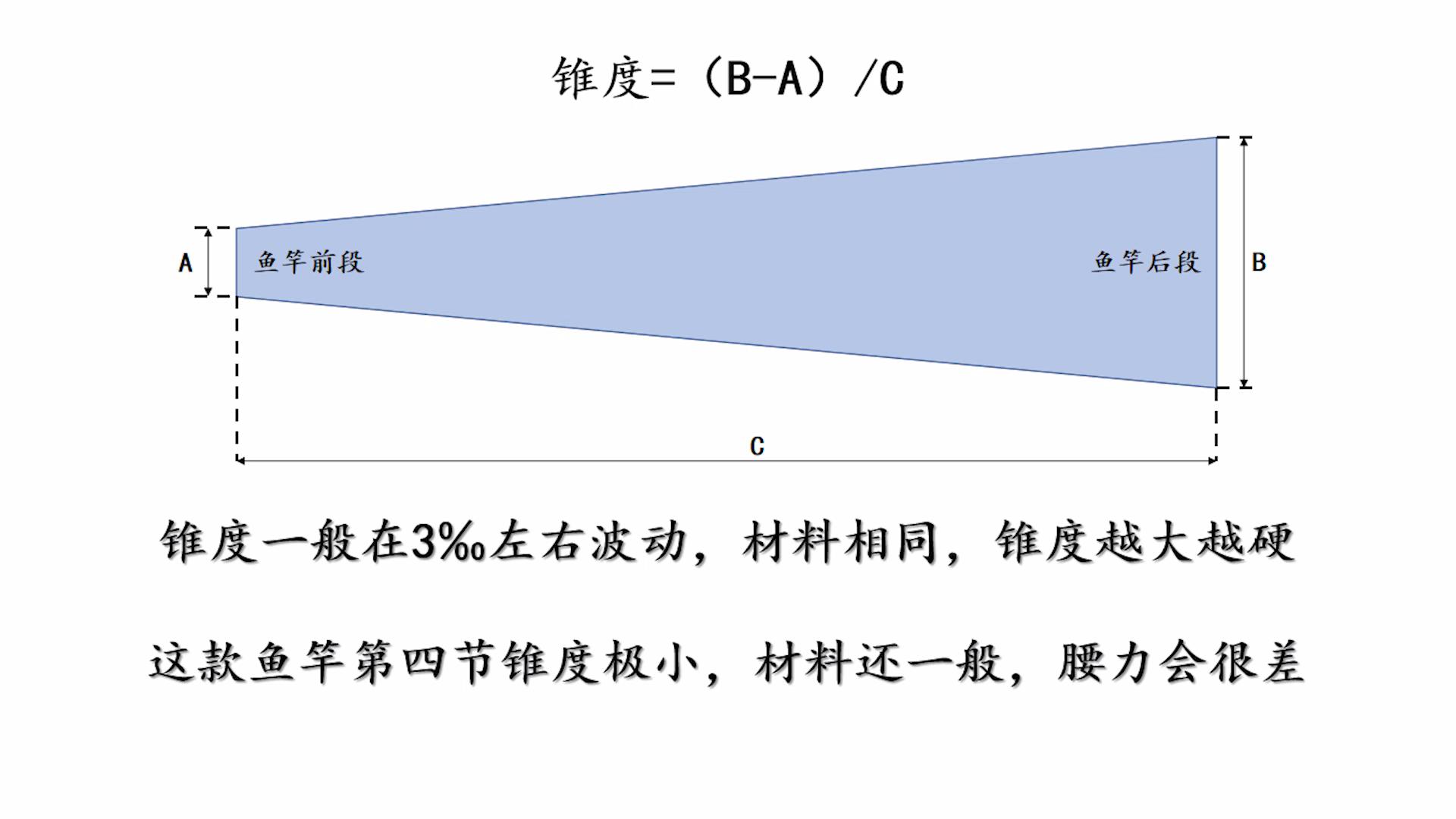 曾经的鱼竿老大哥“光威”，现在的网销款到底如何？  -图6