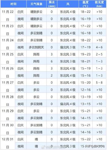 刚刚确认！即将抵达！厦门最低温将跌至……  -图5