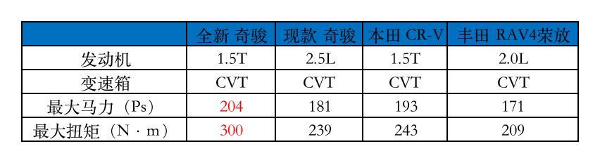 日产偏不信邪，3款热销车型豪赌三缸，是逞强还是真强?  -图3