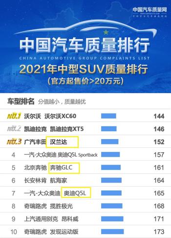 官宣！质量最好十大中型SUV揭晓，汉兰达奔驰GLC前五，宝马X3落榜  -图4