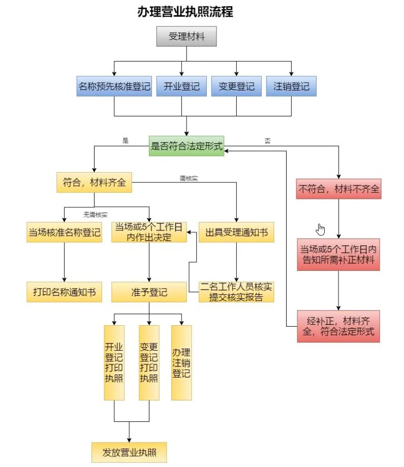 如何自己注册营业执照(怎么注册申请营业执照)  -图3