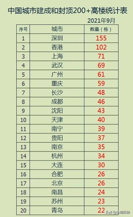 深圳奇迹：短短40年摩天大楼从零到150+，数量跃居全国第一  -图6