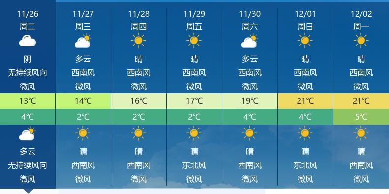 黄石今日阴转多云，未来四天晴好为主，早晚温差大需注意保暖  -图2