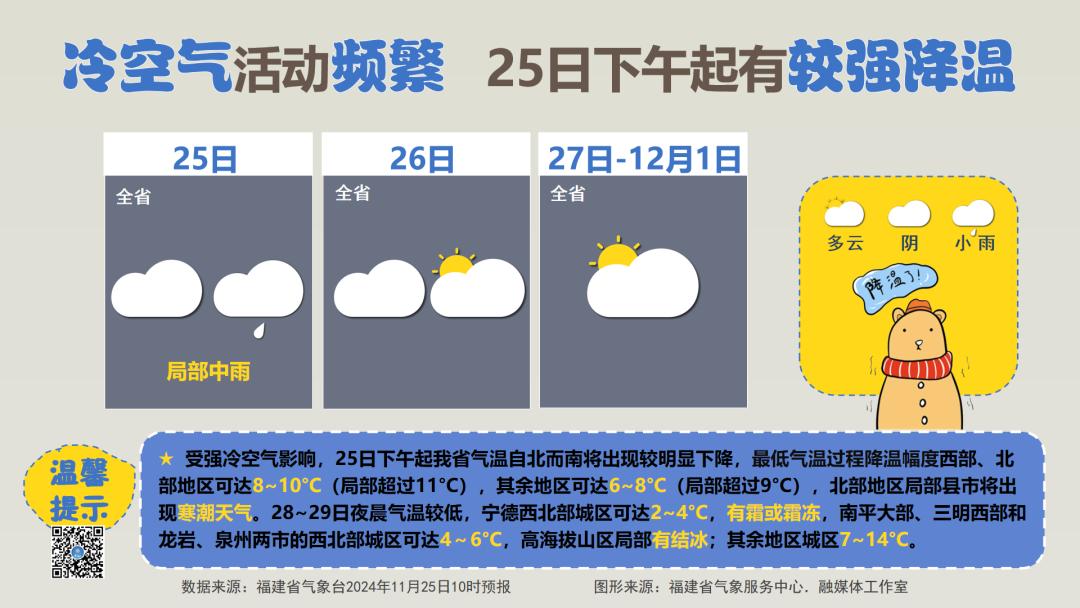 骤降8~10℃！福建冷空气到货！回温要等到……  -图11