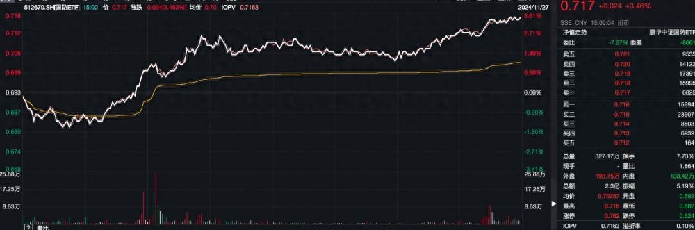 国防ETF（512670）涨超3%，臻镭科技20CM涨停，机构：国防军工行业需求将迎来结构性反转  